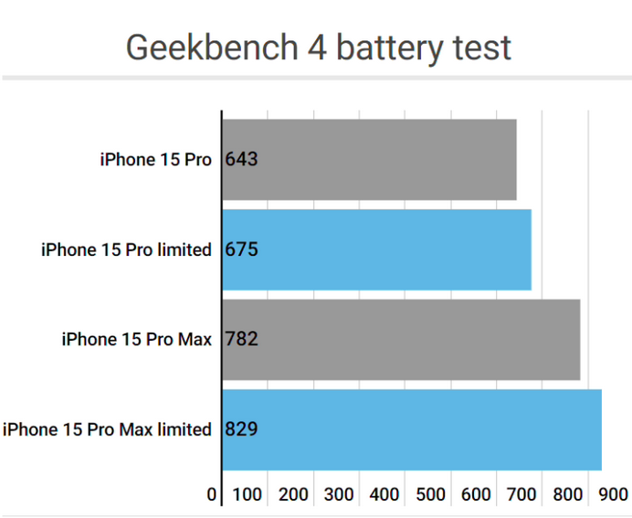 南乐apple维修站iPhone15Pro的ProMotion高刷功能耗电吗