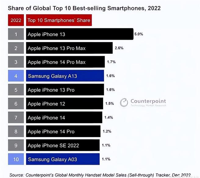 南乐苹果维修分享:为什么iPhone14的销量不如iPhone13? 