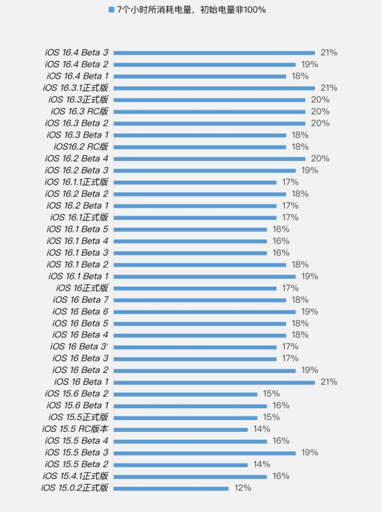 南乐苹果手机维修分享iOS 16.4 Beta 3续航跑分等测试结果汇总 