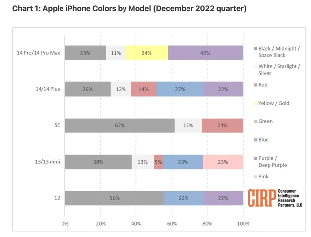 南乐苹果维修网点分享：美国用户最喜欢什么颜色的iPhone 14？ 