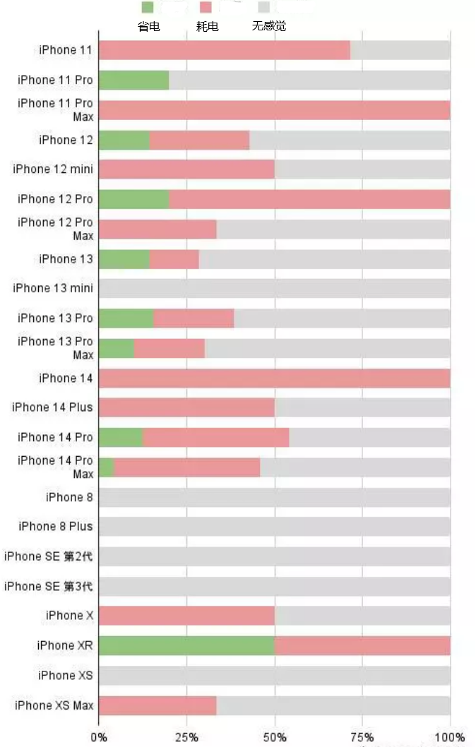 南乐苹果手机维修分享iOS16.2太耗电怎么办？iOS16.2续航不好可以降级吗？ 