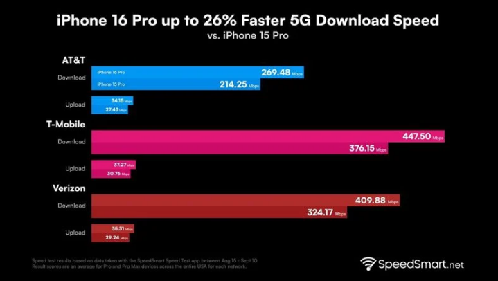 南乐苹果手机维修分享iPhone 16 Pro 系列的 5G 速度 