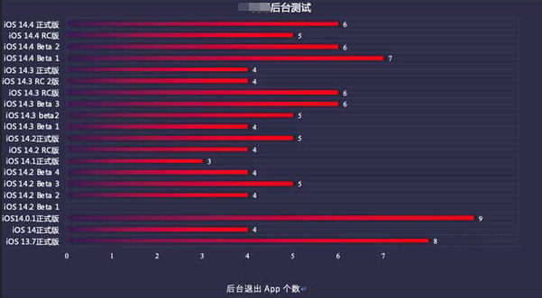 南乐苹果手机维修分享iOS14.5beta1续航怎么样 