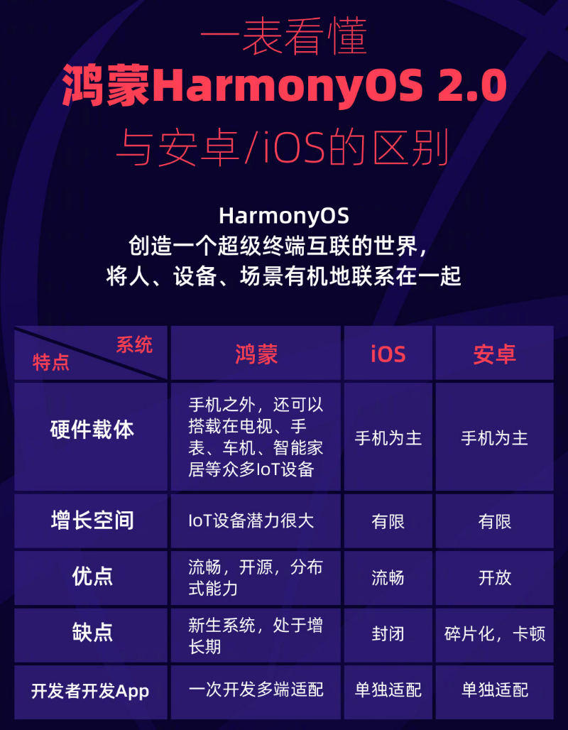 南乐苹果手机维修分享华为鸿蒙 OS 与安卓以及 iOS 都有什么区别 