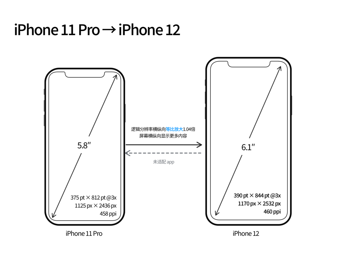 南乐苹果手机维修分享iPhone 12 mini 和 iPhone 12 Pro 的尺寸变化会改变显示内容吗 