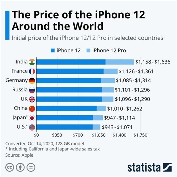 南乐苹果手机维修分享哪个购买iPhone 12/12 Pro更便宜 